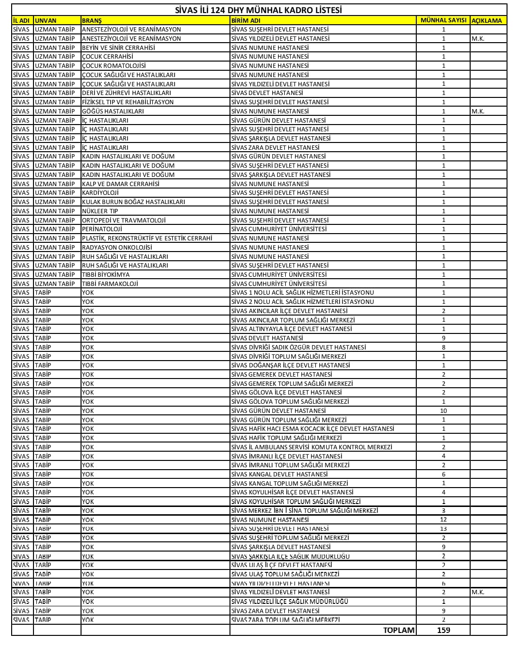 Sivas tarihinin en büyük Doktor Ataması Sivas'ımıza Hayırlı Olsun