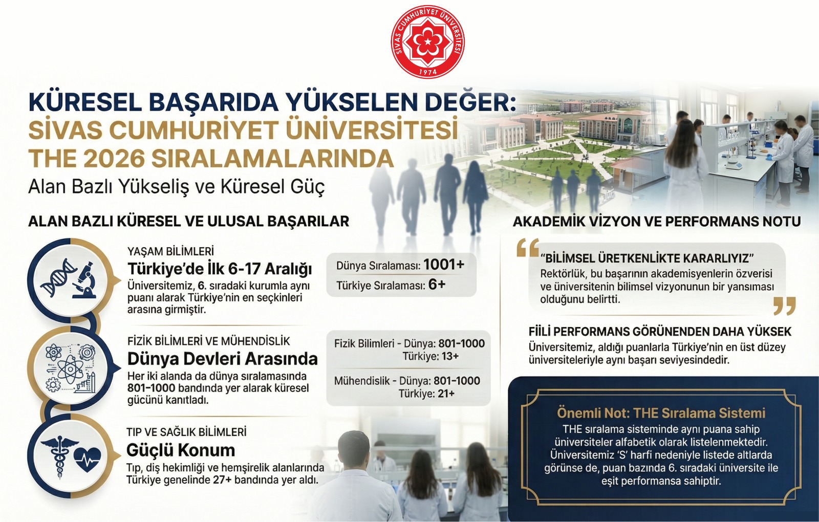 Cumhuriyet Üniversitesi THE Dünya Üniversite Sıralamaları 2026’da Önemli Başarılar Elde Etti