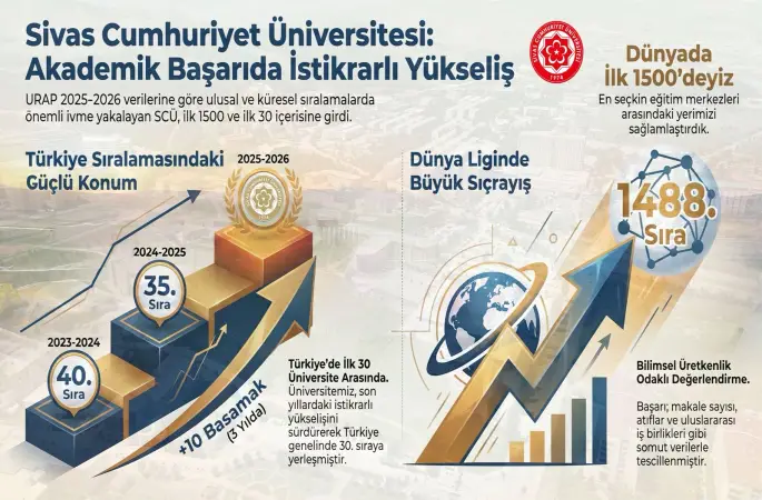 Yönetimimizin Stratejik Vizyonu Meyvesini Verdi: URAP Sıralamasında İlk 30’dayız!